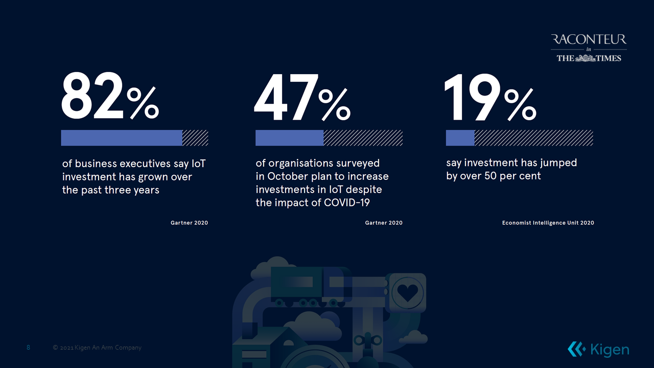 Kigen highlights research from Gartner that 82% businesses increased IoT investment through the pandemic.