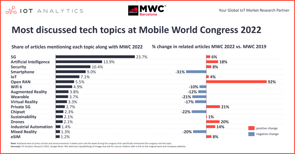 The Mobile world’s flagship show delivered innovations across 5G and 6G, Private Networks, Open-RAN and Edge Intelligence, covered in abundance online. Interestingly, according to research firm IoT Analytics, ‘Security rose as one of the key themes rising higher than IoT in mentions across MWC’22’.  