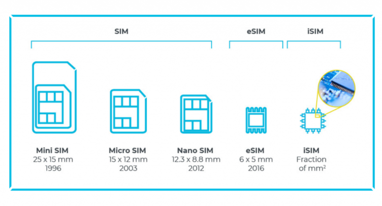 What is eSIM and iSIM - The evolution of SIM - from Mini SIM to the latest SIM technology, the iSIM