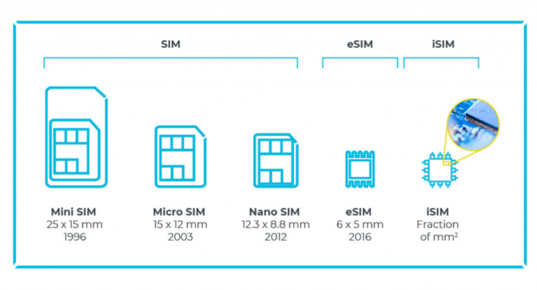 Kigen describes the evolution of SIM to eSIM or eUICC and iSIM or ieUICC