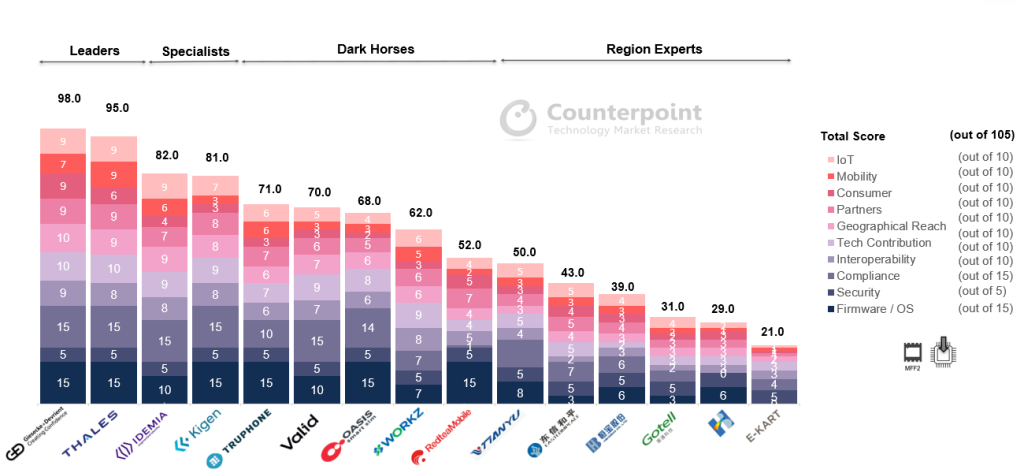 Counterpoint Research's eSIM Competitive, Ranking & Evaluation Report has ranked Kigen in fourth place of its global ranking of eSIM enablement leaders