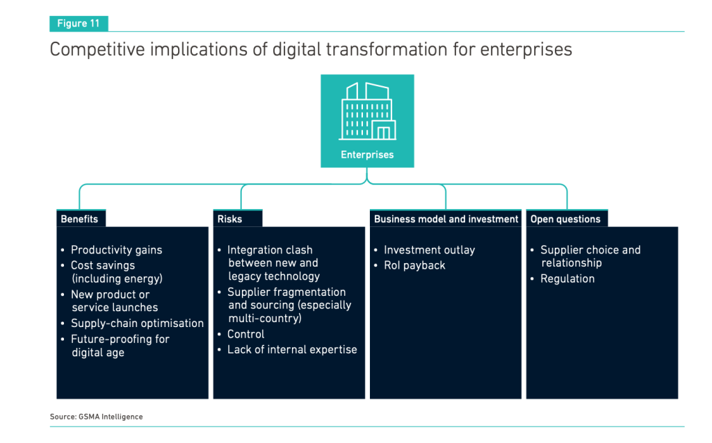 GSMA Intelligence Radar - eSIM drives growth, sponsored by Kigen. This diagram looks as the benefits, risks, business model and open questions for digitalisation for enterprises.