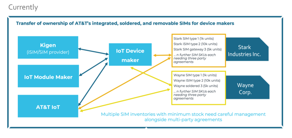 SIM transfers are complicated for device makers in current process.