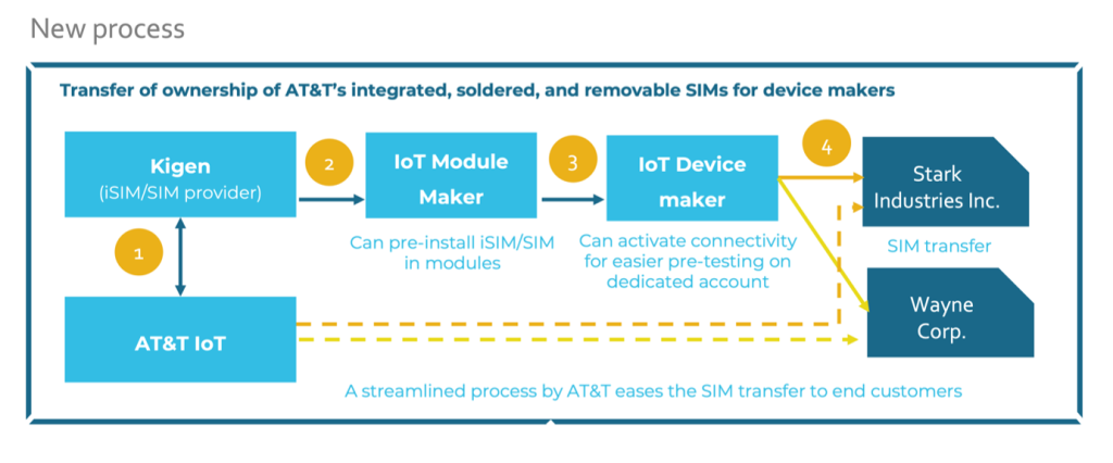 IoT SIM transfer across SIM, eSIM or iSIM made easy for AT&T customers by Kigen