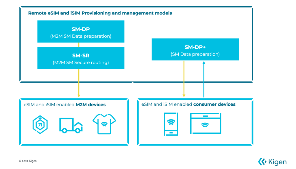 RSP comes in two flavors. Kigen addresses IoT and M2M eSIM mass-market scale Remote SIM Provisioning with its GSMA accredited services for device innovation