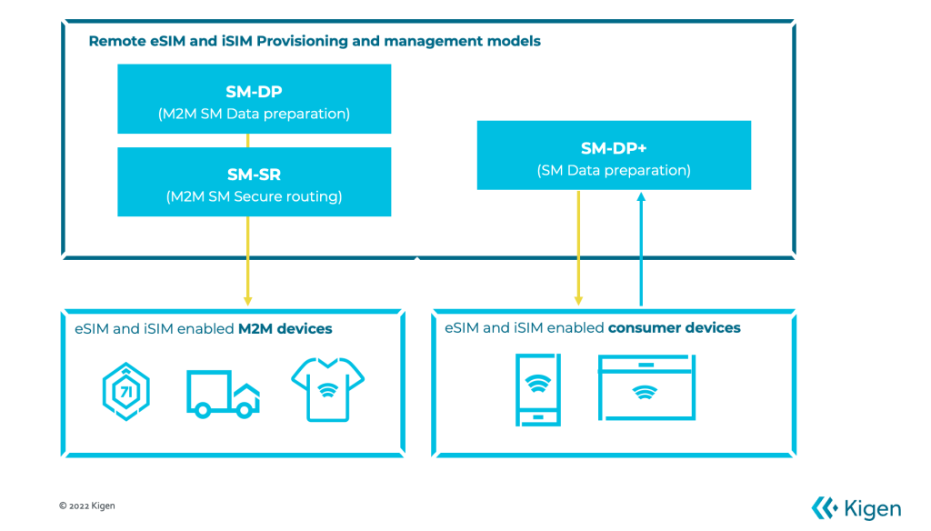 /2022/12/eSIM-RSP-models-Kigen-For-Dummies-guide-1024x584.png