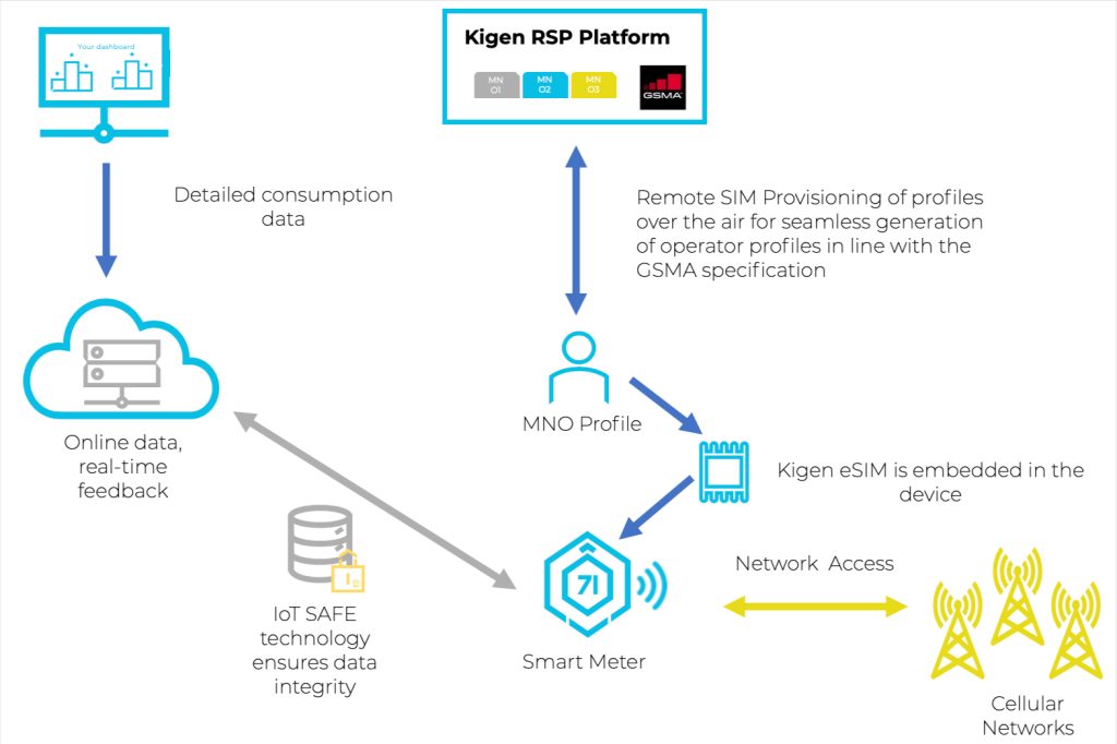 smart cities with eSIM and remote SIM provisioning for device and data security from chip to cloud