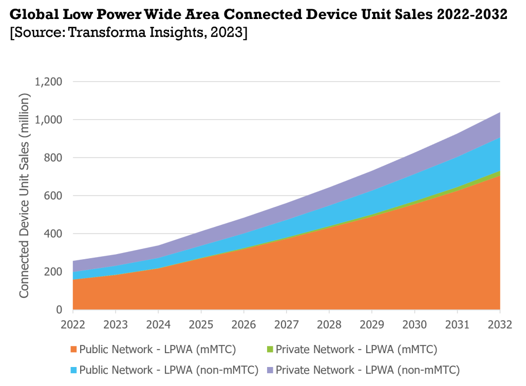 Low-Power Wide-Area Networks (LPWAN)
