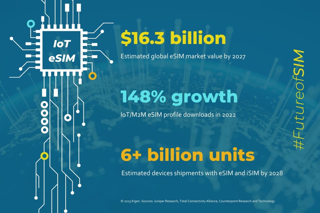 Kigen highlights eSIM hyper growth - why eUICC growth is helped by new eSIM IoT RSP specifications