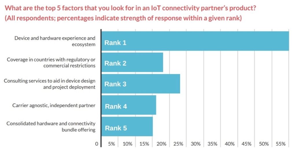 Device and hardware ecosystem experience