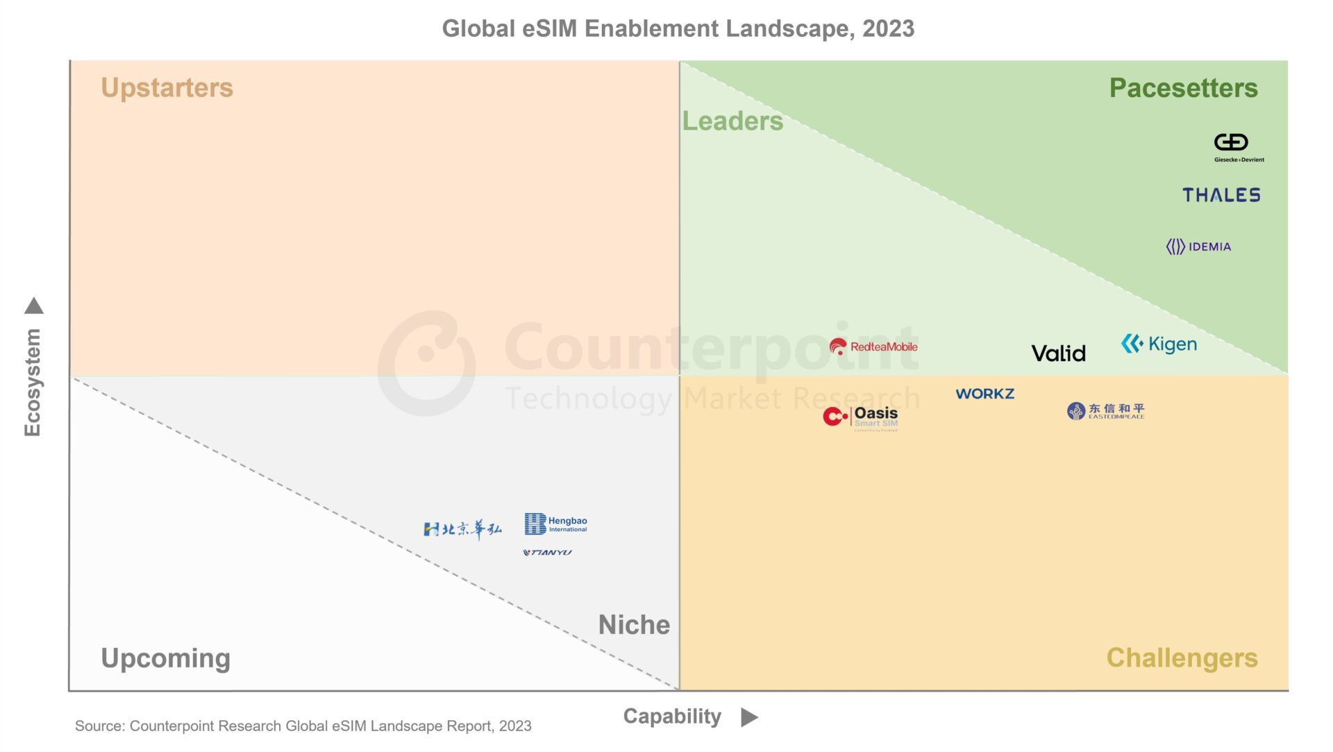 Kigen Kigen Leads Esim Industry Rankings 2024