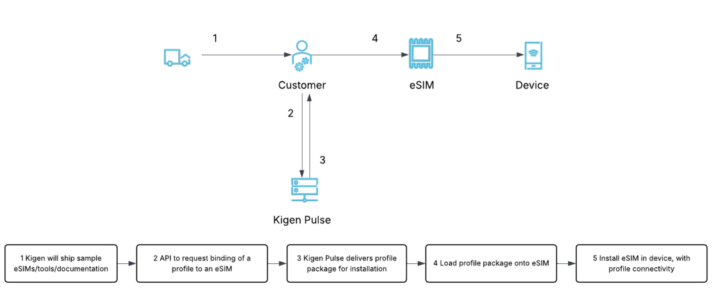 Make Connectivity Part of Design with IFPP