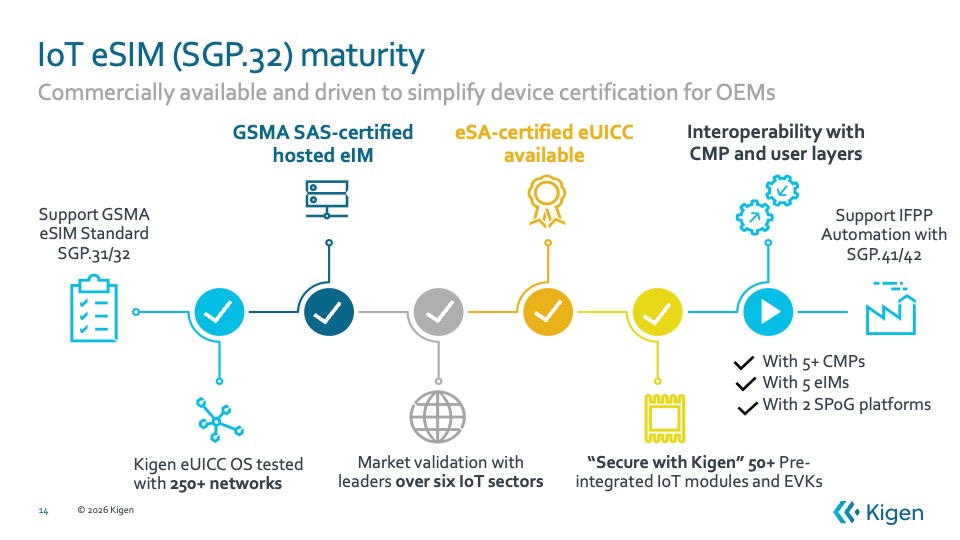 Kigen eSIMs and eIM are interoperable
